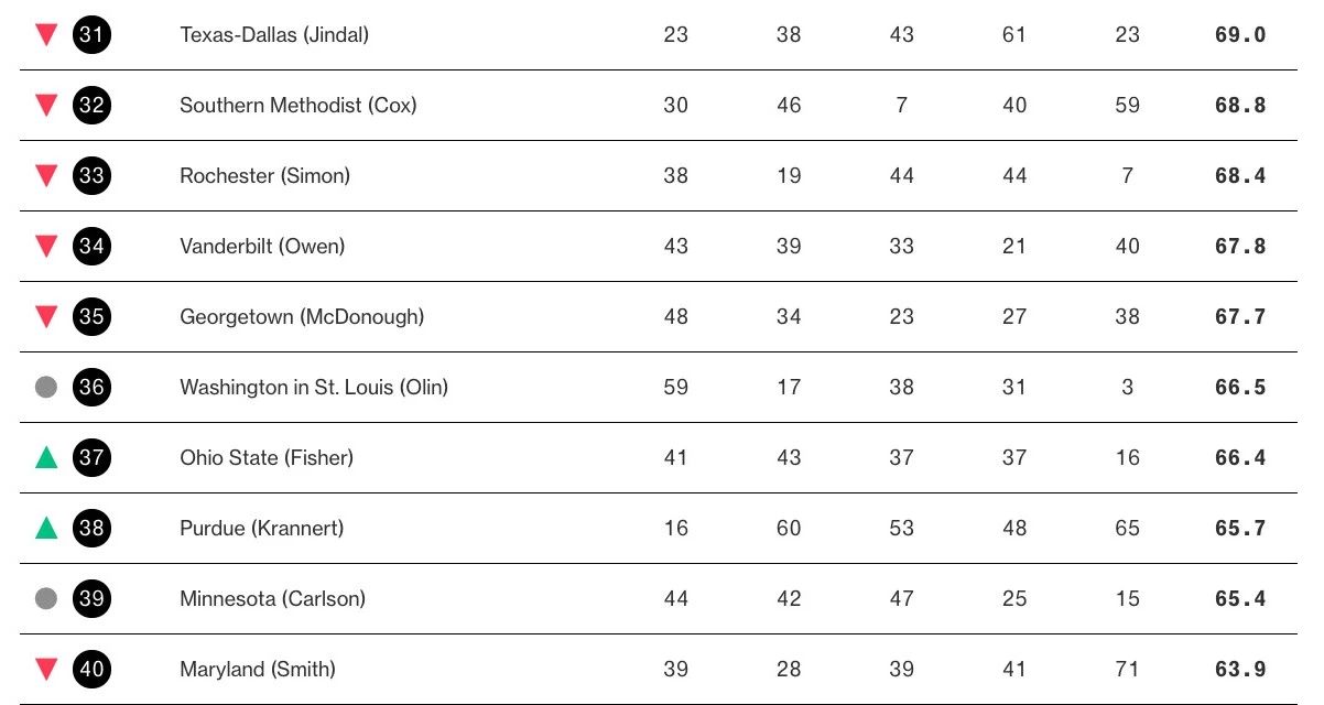 彭博（Bloomberg）《商业周刊》｜全美商学院