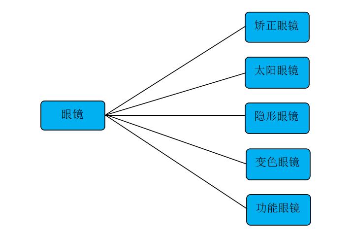 千亿眼镜产业深度研究：为何看起来暴利的行业却还没有诞生本土独角兽？