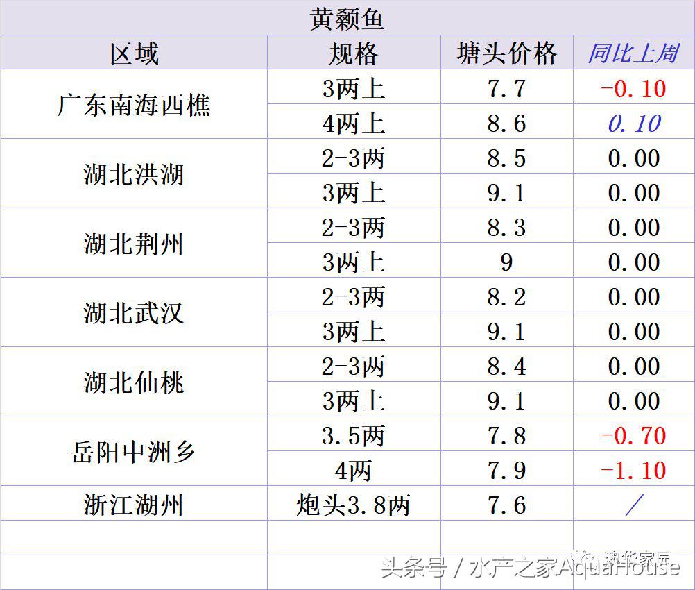9月18日各地水产品一线报价及简析 (2020年9月水产品市场每日价格)