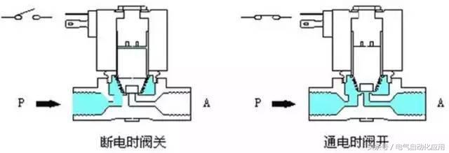 电磁阀怎么选型的,视频讲解电磁阀的工作