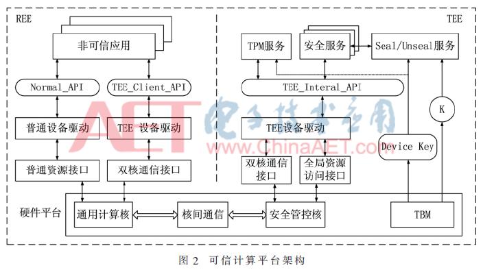 国家可信计算的技术架构,可信计算体系结构