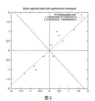 如何看懂PCA主成分分析图,pca主成分分析具体过程