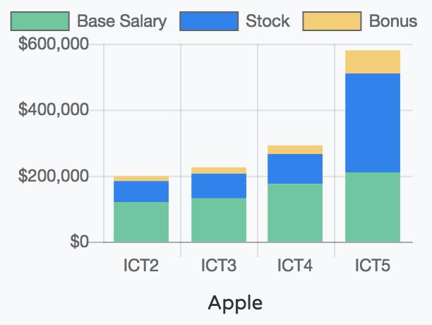 亚马逊谷歌程序员薪资待遇,美国亚马逊程序员薪资税后