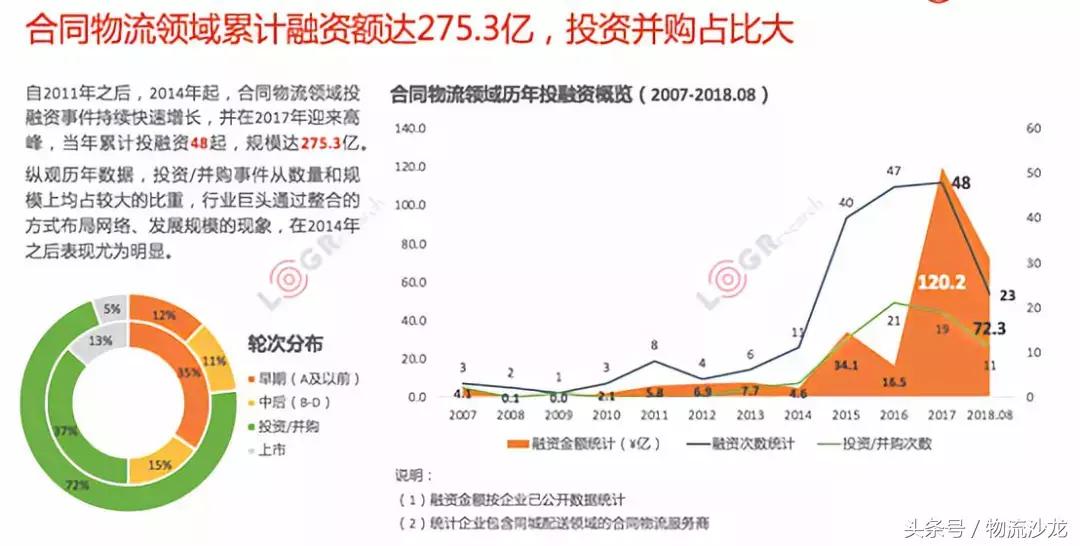 中美物流及3PL行业对比