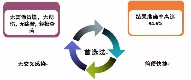 幽门螺杆菌体检阳性，到底该不该治疗？