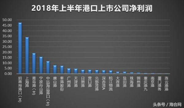 港口挣钱吗,港口利润一般是多少