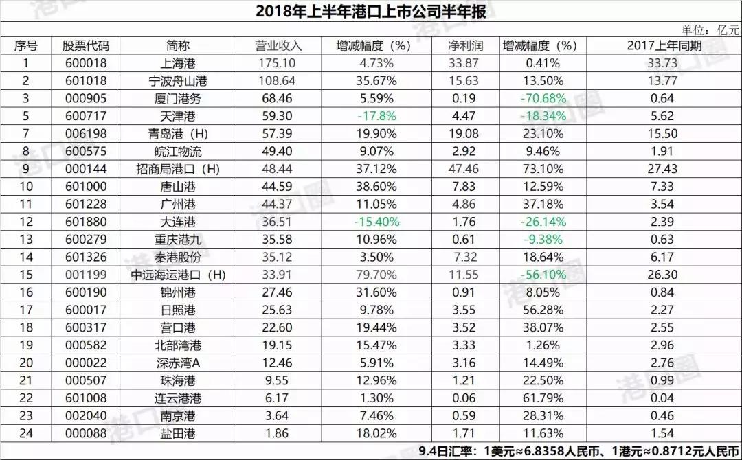 港口城市怎么赚钱,港口赚钱模式