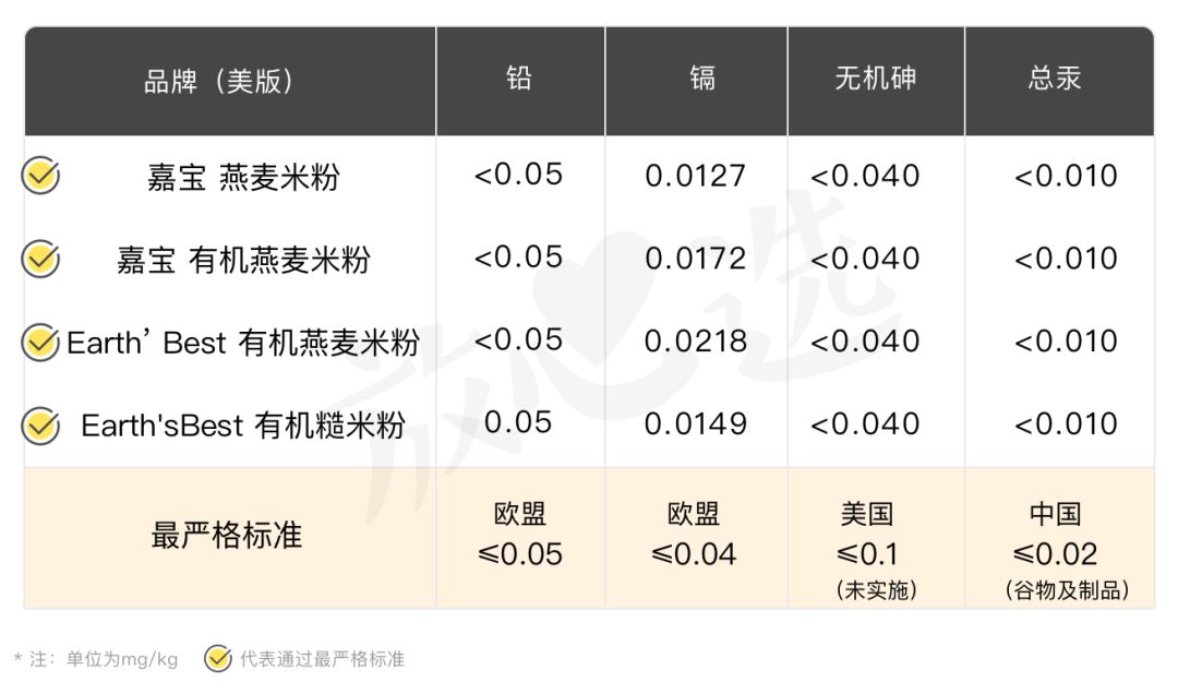 地球最好米粉砷超标17类,国产嘉宝米粉重金属超标详情