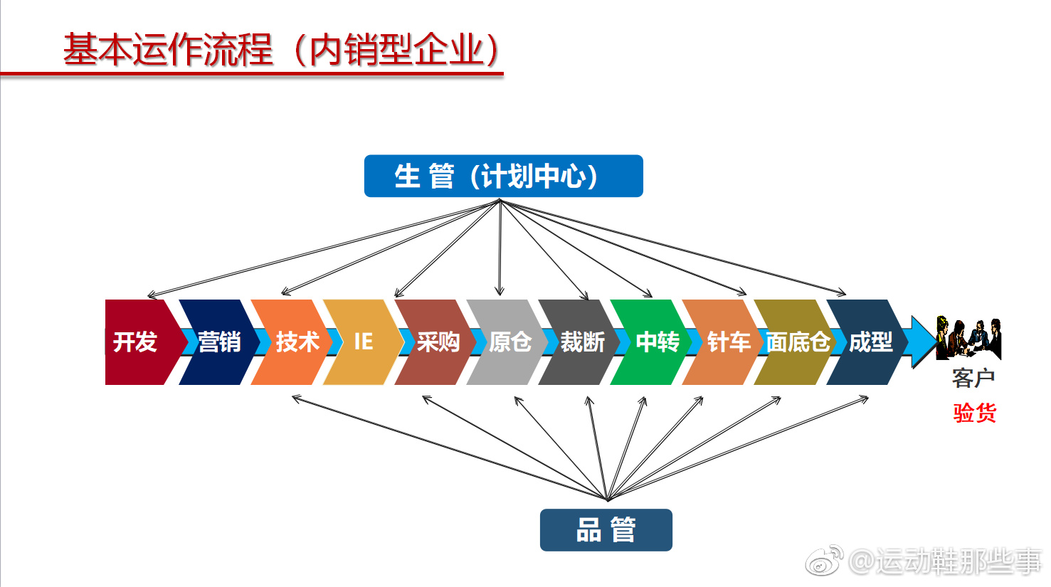 运动鞋行业内幕,运动鞋的有趣知识