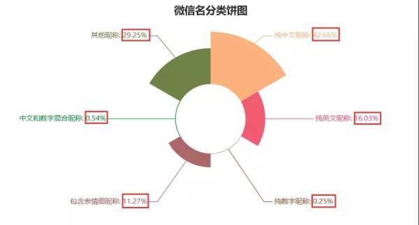 python批量查询微信昵称,python统计微信数据