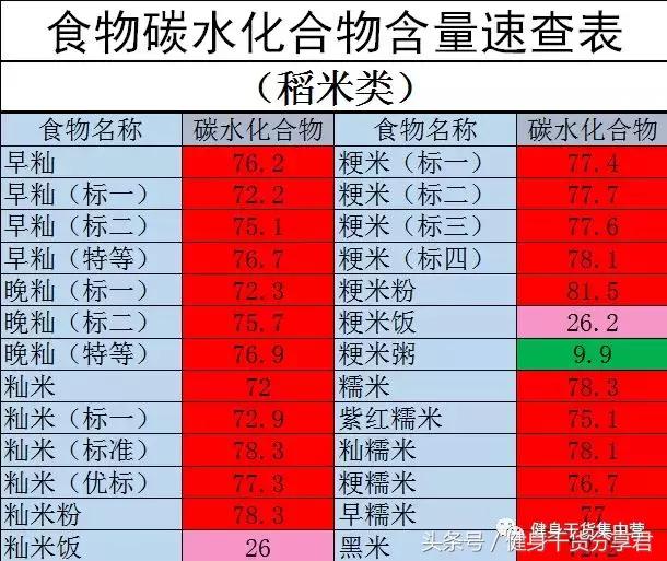 食物碳水含量一览表,常见食物中的碳水含量表