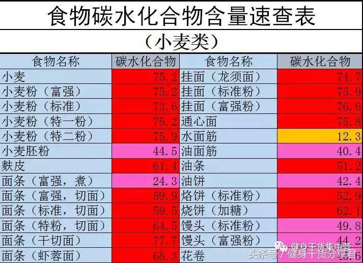 食物碳水含量一览表,常见食物中的碳水含量表