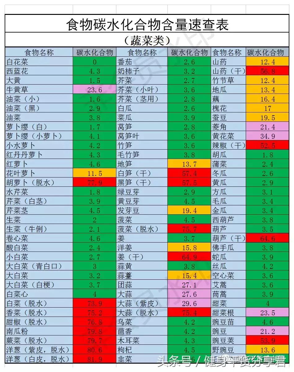 食物碳水含量一览表,常见食物中的碳水含量表