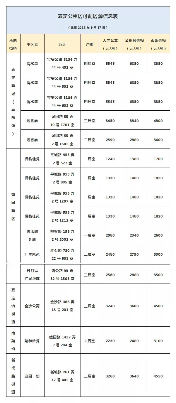 嘉定公租房网上申请步骤,嘉定公租房2021新政策