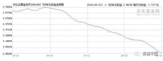 余额宝收益三天没发,余额宝已跌破25%你还会继续投资吗