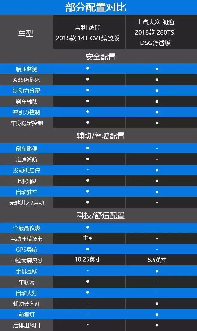 二手车缤瑞和朗逸哪个更值得入手,大众朗逸和吉利缤瑞哪个好