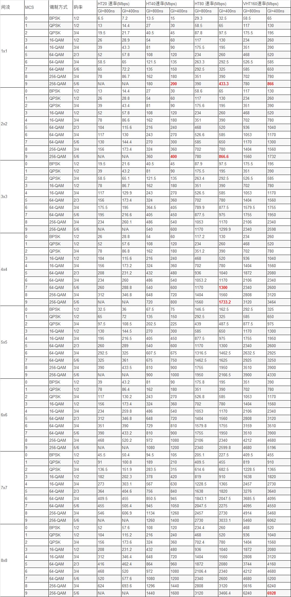 路由器wifi的最高速度,路由器级联方式影响速度吗