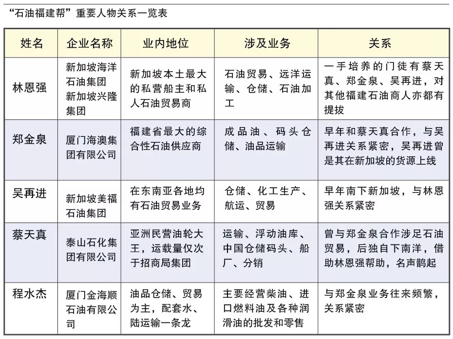 十年经典回顾|揭幕“石油福建帮”