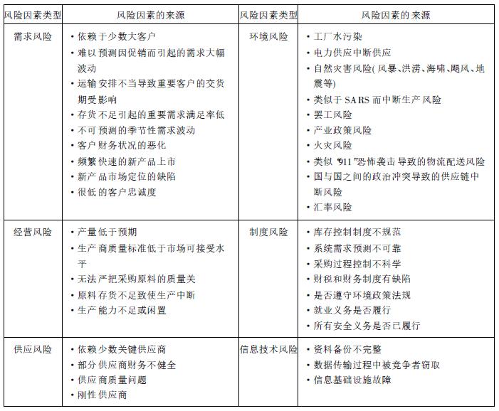 戏说供应链风险管理