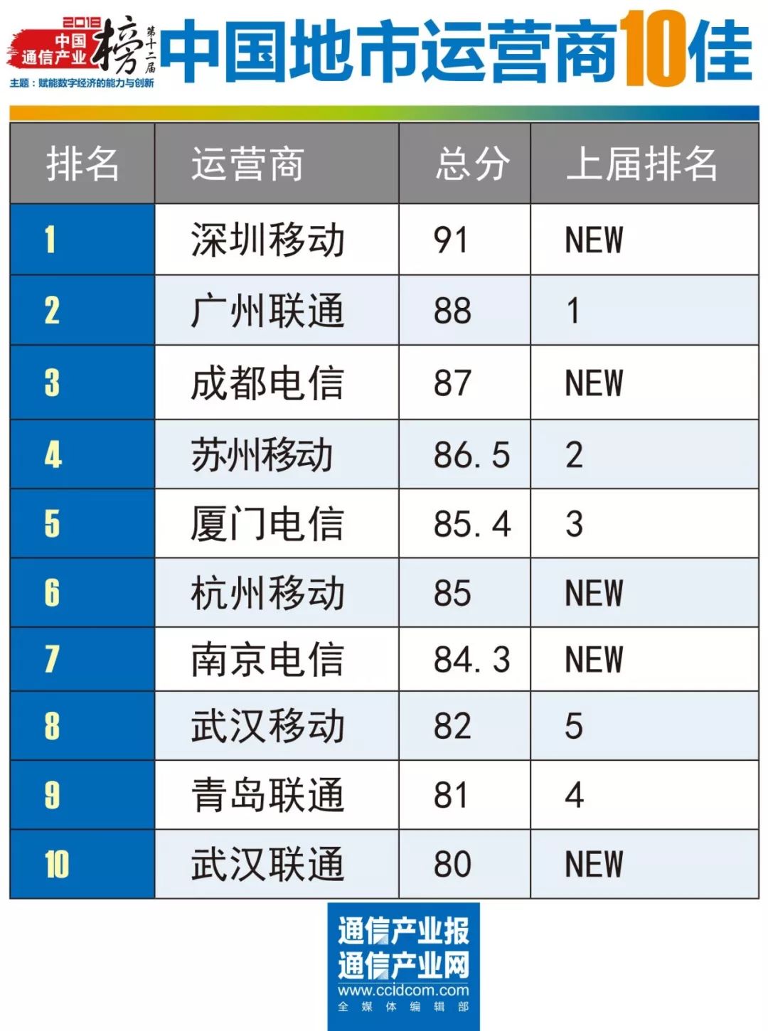 中国产业园区运营商50强名单,移动运营商地市50强
