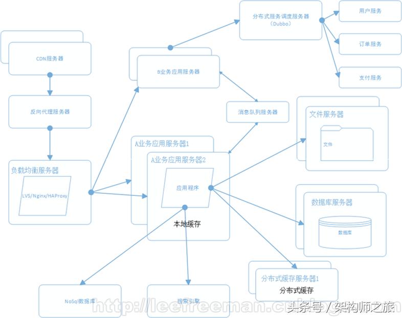 一文看懂结构化,大型网站架构的演进