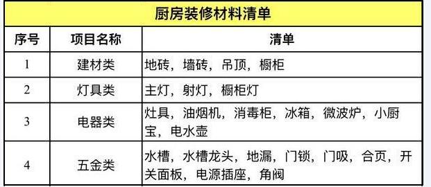装修小白必看装修材料购买顺序表,110平方装修基础材料报价明细表