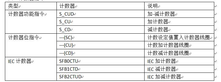 step7脉冲计数,step7计数器预置信号
