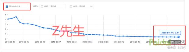 直通车基础人群溢价比例多少合适,直通车人群覆盖数少如何组合人群