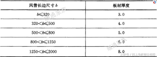 暖通空调风管专业基础知识,暖通中如何区分不同系统的风管