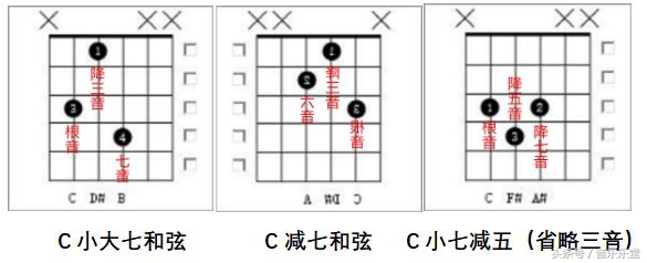 一次性搞懂音阶,一次性搞懂和弦记号