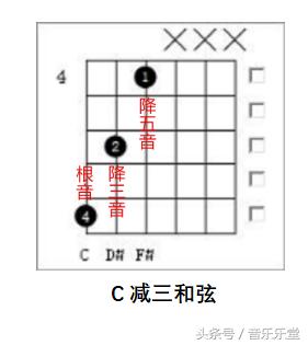 一次性搞懂音阶,一次性搞懂和弦记号