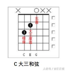 一次性搞懂音阶,一次性搞懂和弦记号