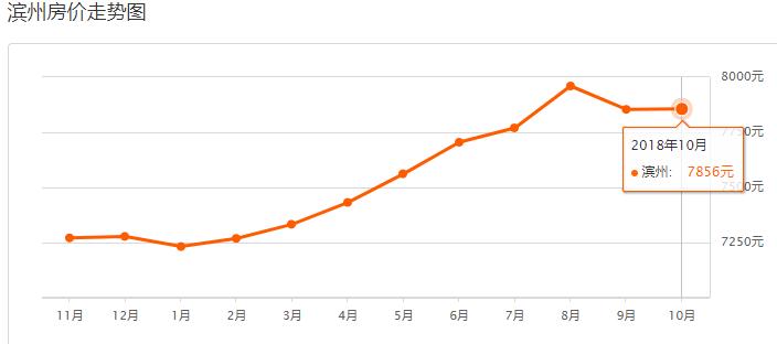 滨州房价最新调整消息,滨州今天房价最新消息