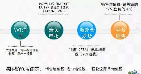 欧洲vat详解,vat使用技巧