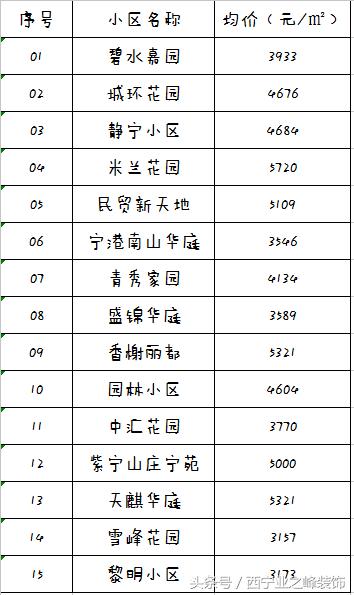 2020西宁房价走势图,2022年11月西宁各区真实成交房价