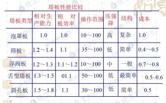 精馏塔优化,如何设计精馏塔