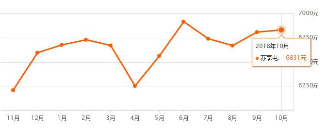 十一之后，沈阳房价跌了？10月份各区最新房价出炉！有你家没？