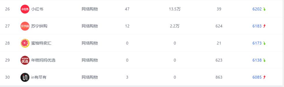 上线半月挤进全网前30！in有电商强势杀入网络购物类小程序战场
