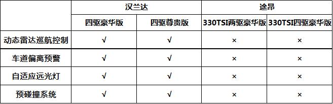 途昂比较汉兰达,途昂380四驱尊崇豪华版和汉兰达