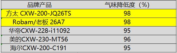 油烟机侧吸品牌推荐性价比最高的,1000多的侧吸油烟机买什么品牌好