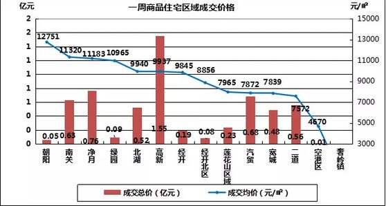 长春市最新房价消息,长春最新房价