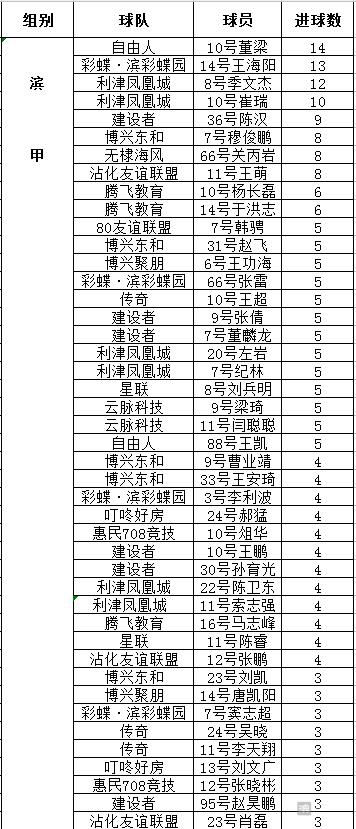 滨超（甲）足球联赛：前四名最大分差2分争冠白热化