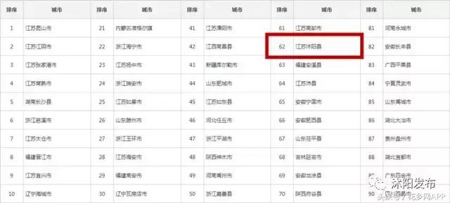 2017年江苏沭阳在全国百强县排名,最新百强县排行榜沭阳