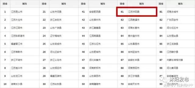 2017年江苏沭阳在全国百强县排名,最新百强县排行榜沭阳