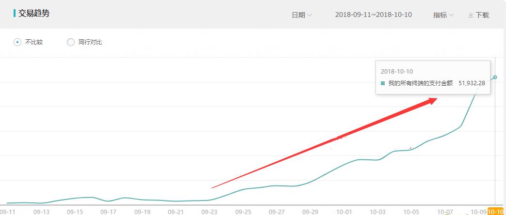 花5000元直通车打造爆款,张sir直通车20天打造爆款