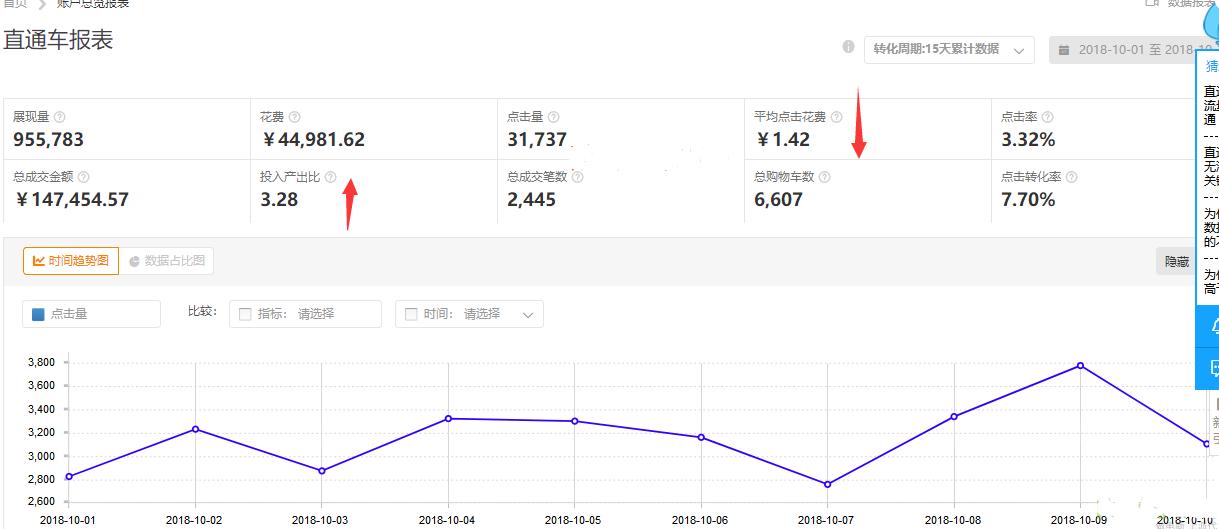 花5000元直通车打造爆款,张sir直通车20天打造爆款