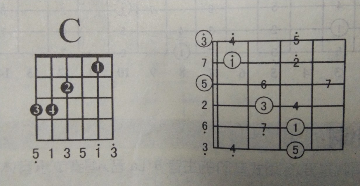 你还在为不会弹吉他找理由吗,你还在为吉他和弦转位而苦恼吗