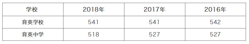 育英中学和育英小学,育英学校中学部和育英中学