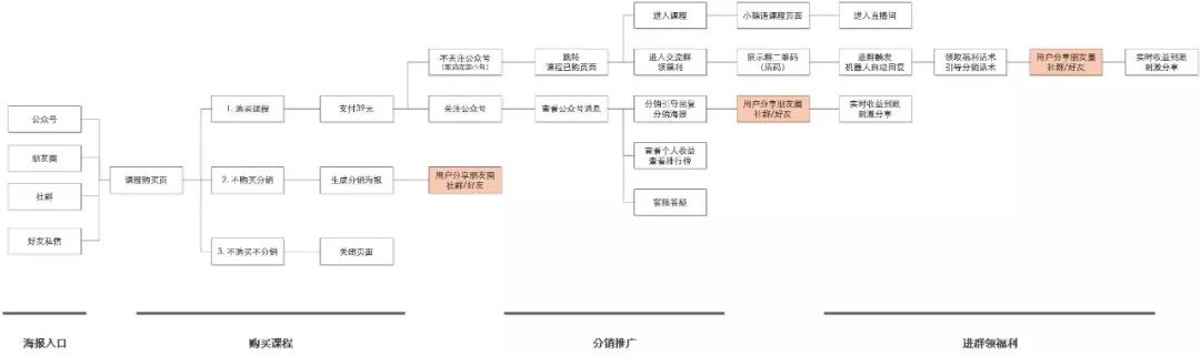 教培营销活动引流100个方法,课程分销玩法人人都是产品经理
