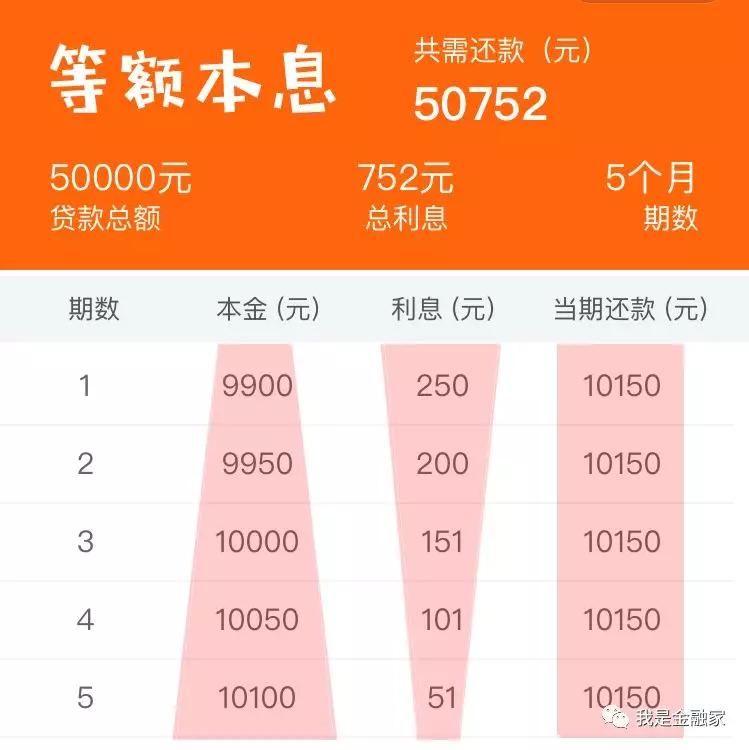 *款贷**借钱，务必熟悉各种「还款方式」的利息成本